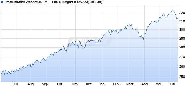 Performance des PremiumStars Wachstum - AT - EUR (WKN 978706, ISIN DE0009787069)