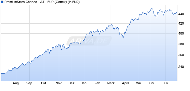 Performance des PremiumStars Chance - AT - EUR (WKN 978707, ISIN DE0009787077)