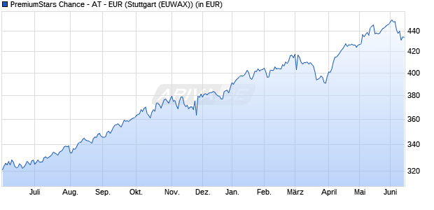 Performance des PremiumStars Chance - AT - EUR (WKN 978707, ISIN DE0009787077)