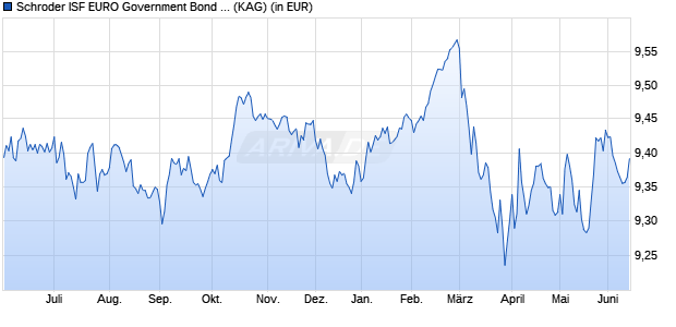 Performance des Schroder ISF EURO Government Bond B Acc (WKN 933371, ISIN LU0106236002)