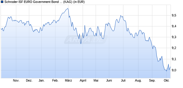 Performance des Schroder ISF EURO Government Bond B Acc (WKN 933371, ISIN LU0106236002)