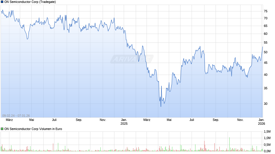ON Semiconductor Chart