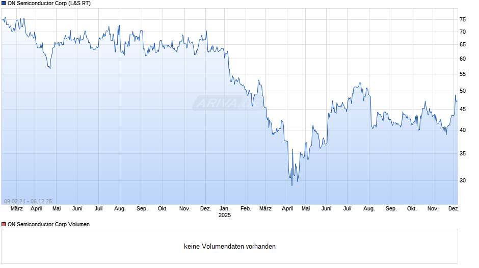 ON Semiconductor Chart