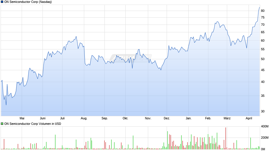 ON Semiconductor Chart