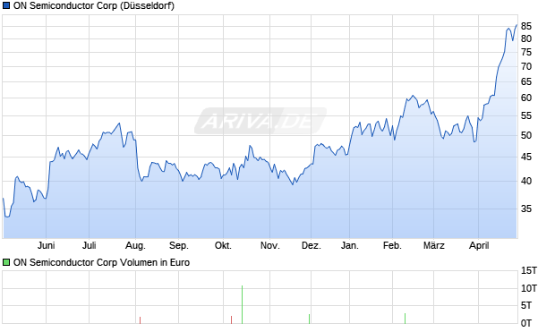 ON Semiconductor Aktie Chart