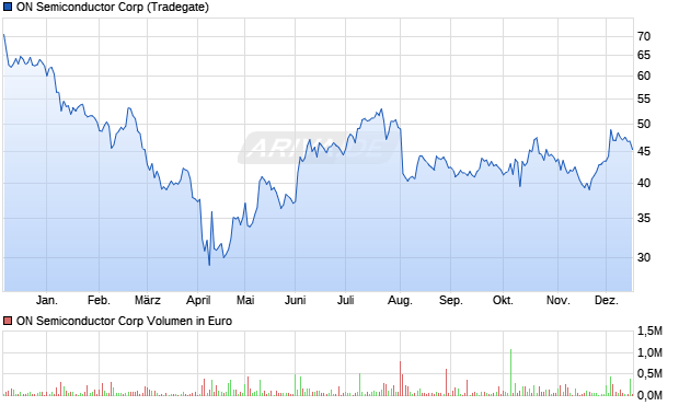 ON Semiconductor Aktie Chart
