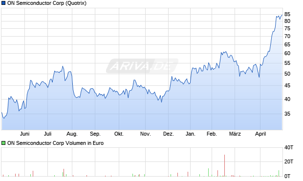 ON Semiconductor Aktie Chart
