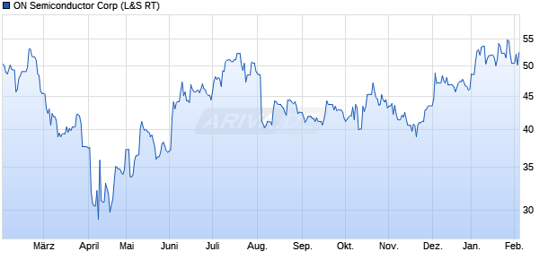 ON Semiconductor Aktie Chart