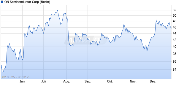 ON Semiconductor Aktie Chart