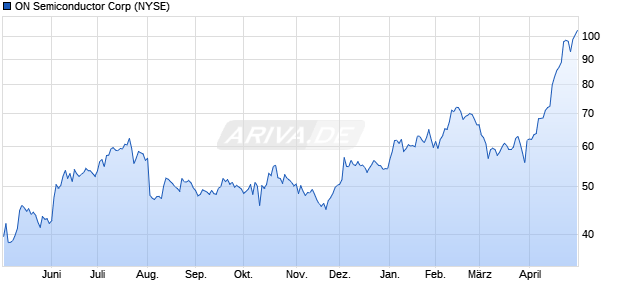 ON Semiconductor Aktie Chart