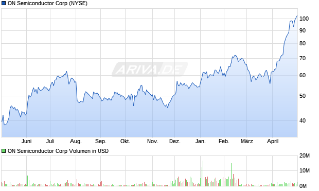 ON Semiconductor Aktie Chart