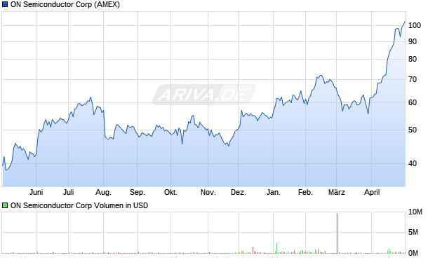 ON Semiconductor Aktie Chart