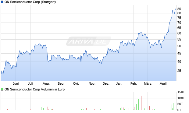 ON Semiconductor Aktie Chart