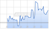 ON Semiconductor Corp Chart