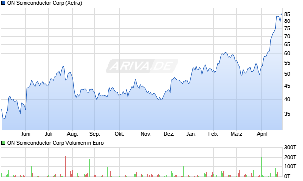 ON Semiconductor Aktie Chart