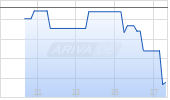 ON Semiconductor Corp Chart
