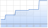 ON Semiconductor Corp Chart