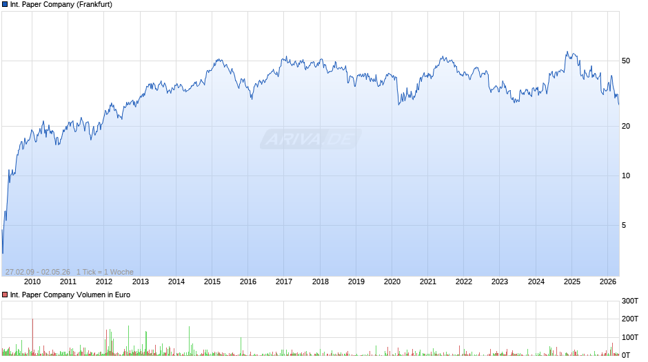 International Paper Chart