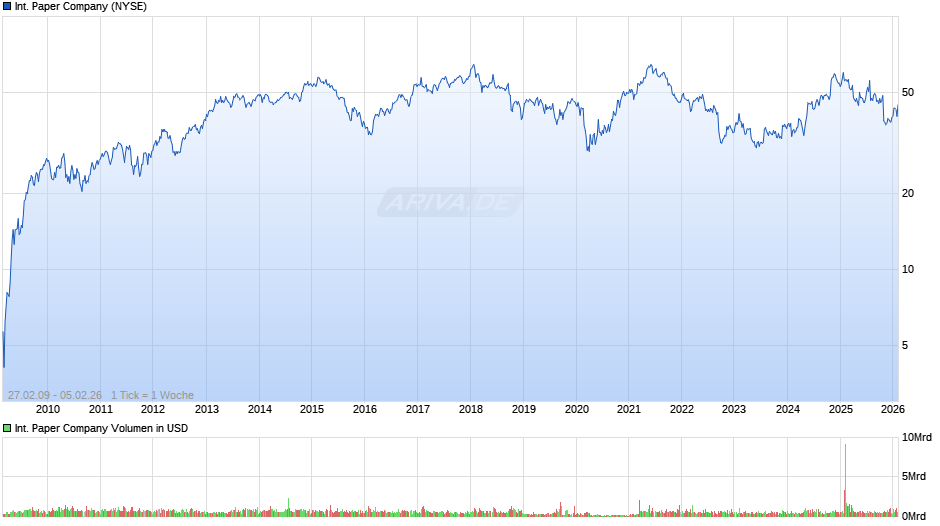 International Paper Chart