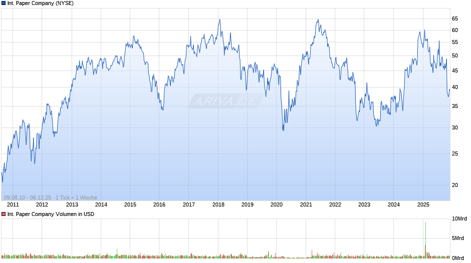 International Paper Chart