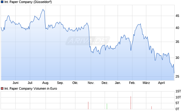 International Paper Aktie Chart