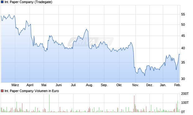 International Paper Aktie Chart