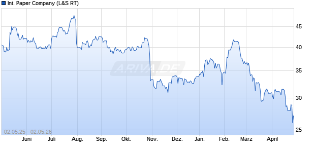 International Paper Aktie Chart