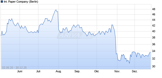 International Paper Aktie Chart