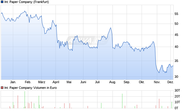 International Paper Aktie Chart