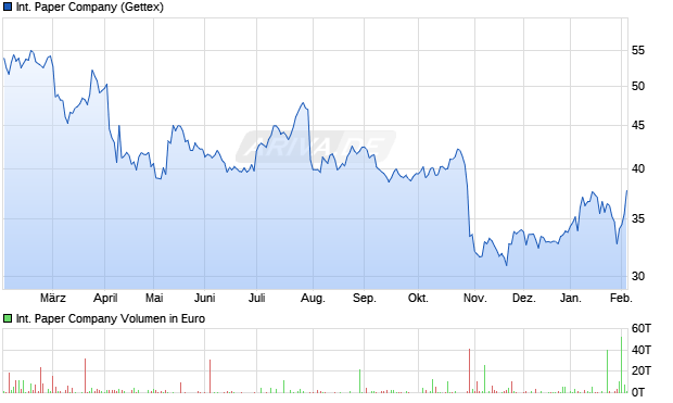 International Paper Aktie Chart
