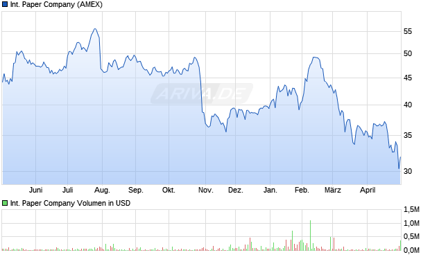 International Paper Aktie Chart