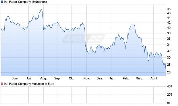 International Paper Aktie Chart