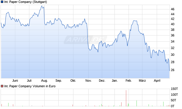 International Paper Aktie Chart