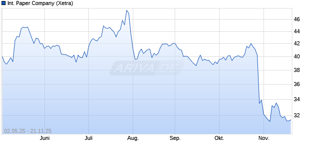 International Paper Aktie Chart