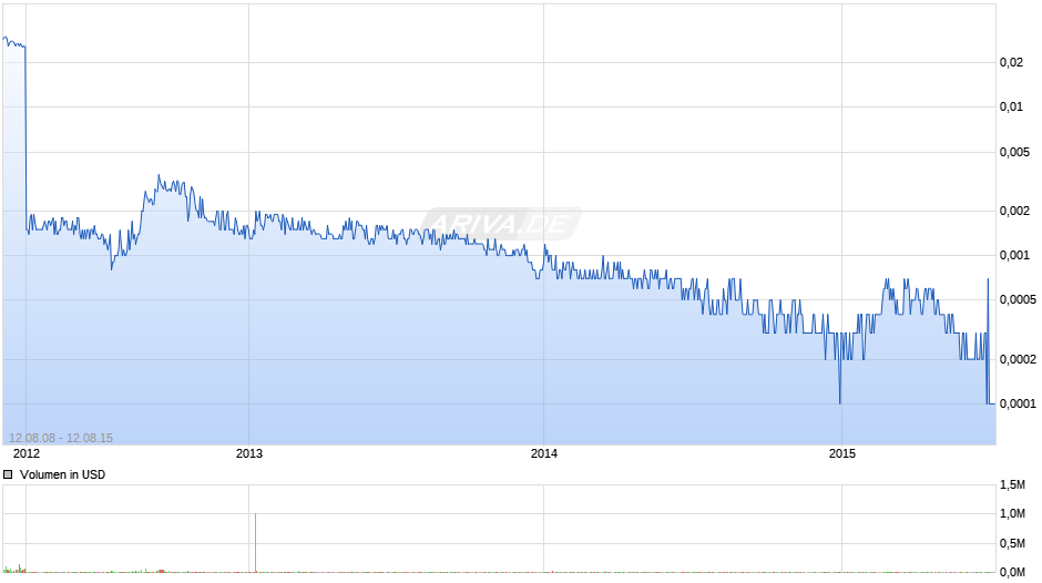 Silverado Gold Mines Chart