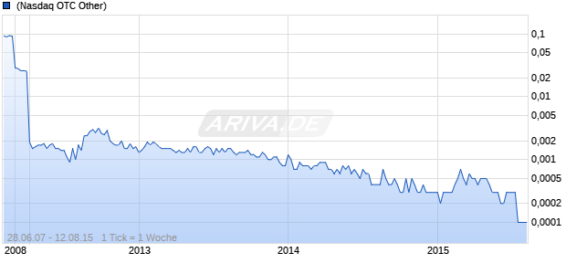 Silverado Gold Mines Chart