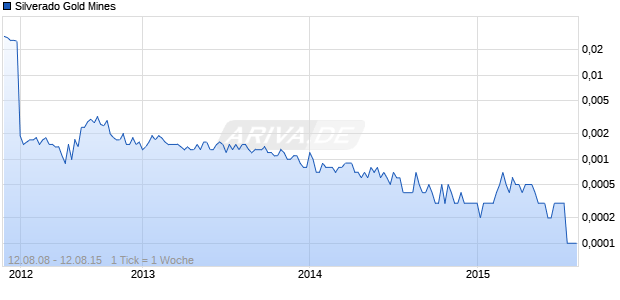 Silverado Gold Mines Chart