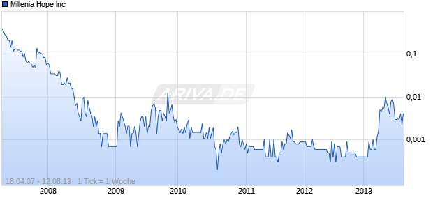 Millenia Hope Inc Chart