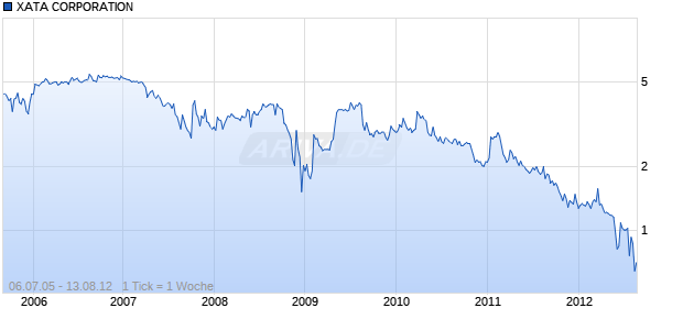XATA CORPORATION Chart