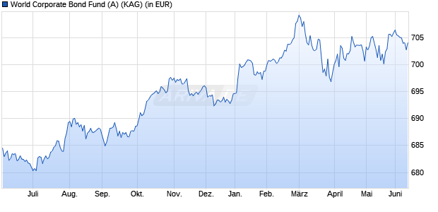 Performance des World Corporate Bond Fund (A) (WKN 921834, ISIN AT0000989074)