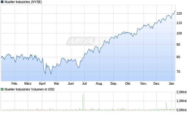 Mueller Industries Aktie Chart