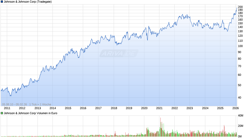 Johnson & Johnson Chart