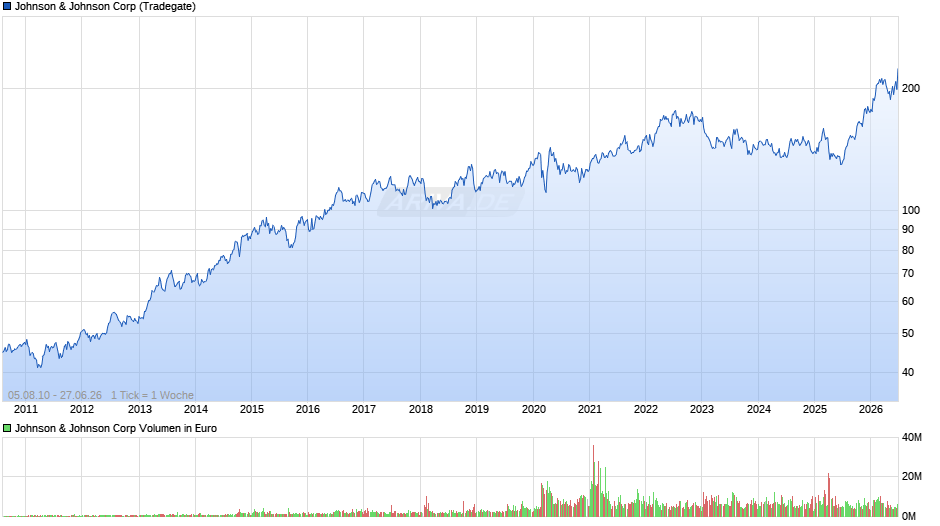 Johnson & Johnson Chart