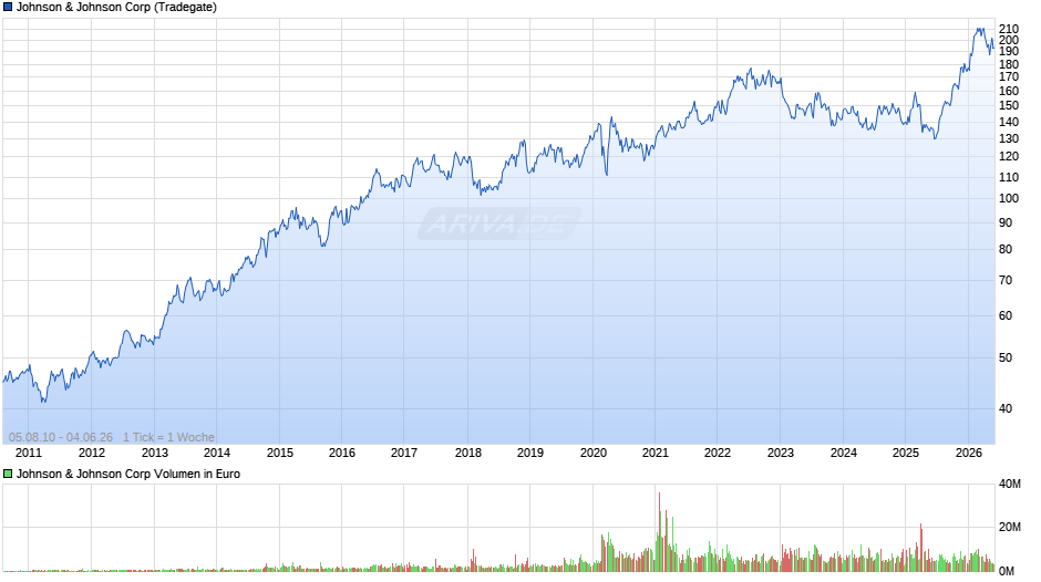 Johnson & Johnson Chart
