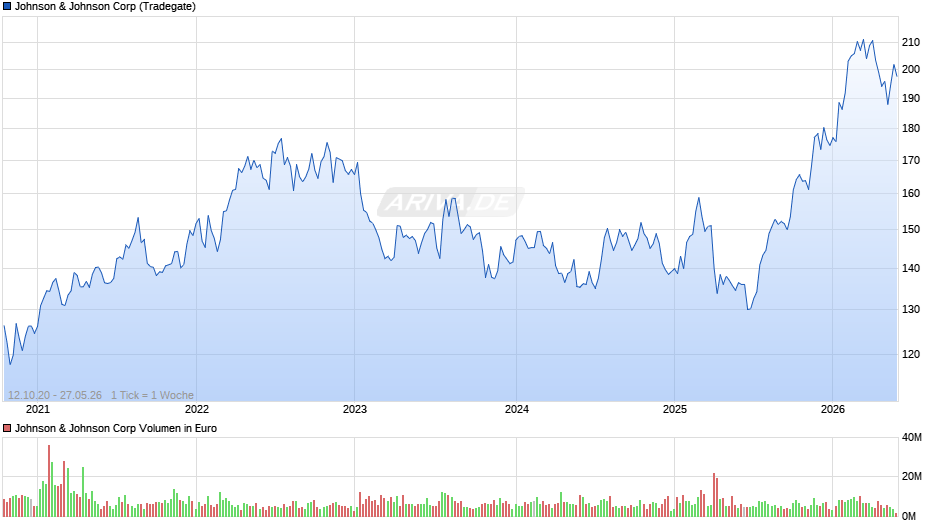Johnson & Johnson Chart