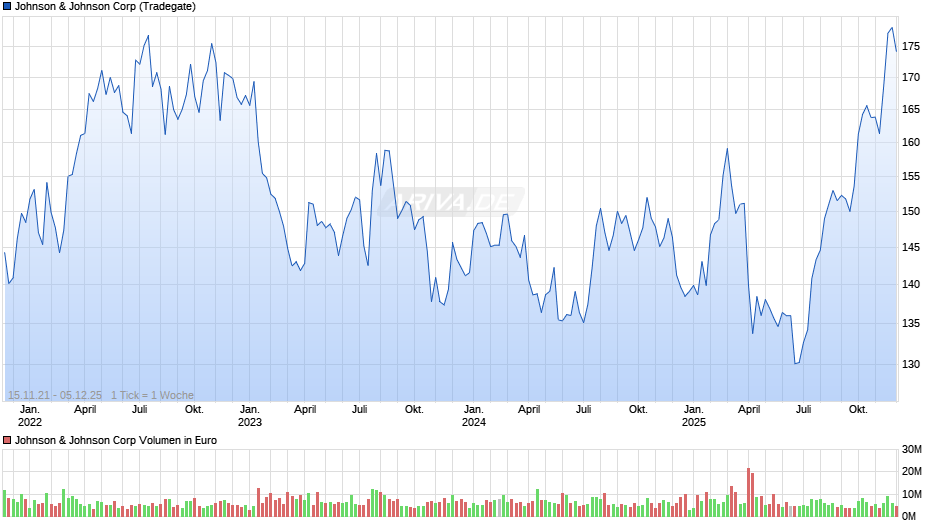 Johnson & Johnson Chart