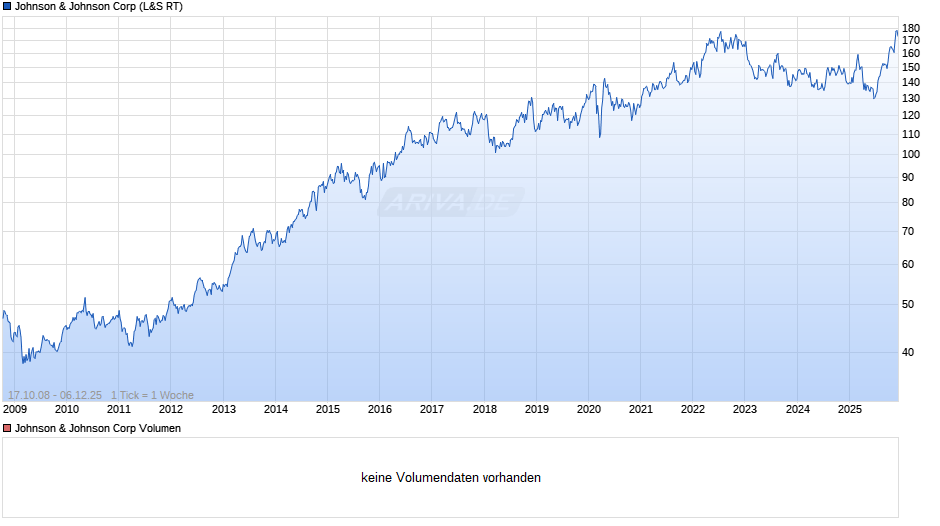 Johnson & Johnson Chart