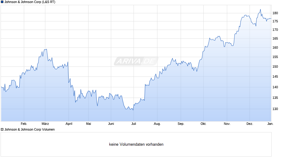 Johnson & Johnson Chart