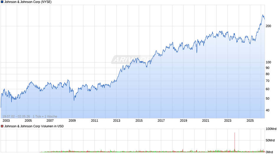 Johnson & Johnson Chart