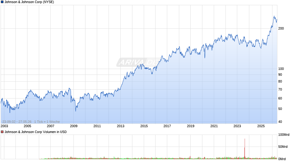 Johnson & Johnson Chart